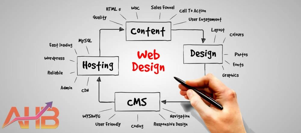 Quy trình thiết kế website